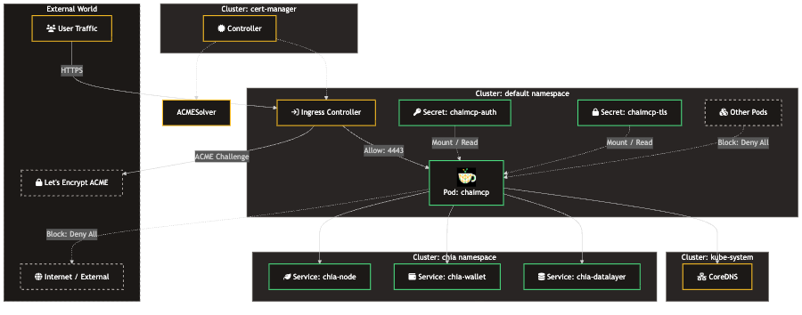 Kubernetes Network Architecture